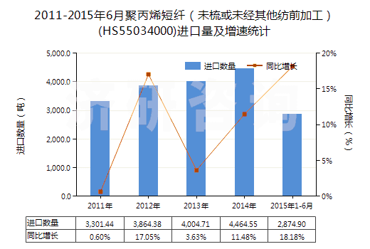 2011-2015年6月聚丙烯短纖（未梳或未經(jīng)其他紡前加工）(HS55034000)進(jìn)口量及增速統(tǒng)計(jì)